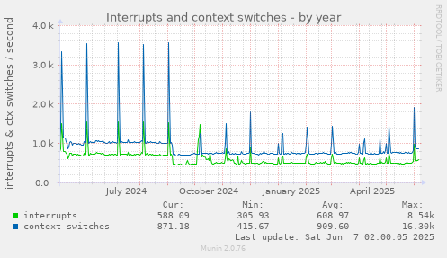 Interrupts and context switches