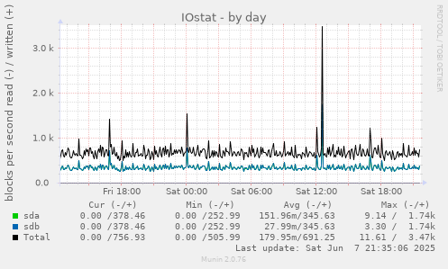 IOstat