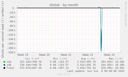 IOstat