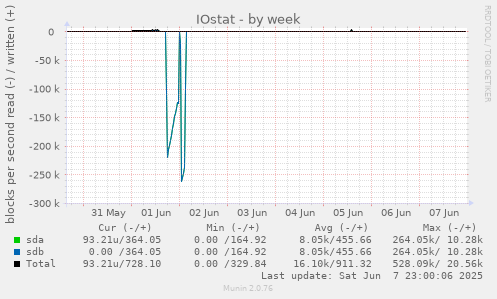 IOstat