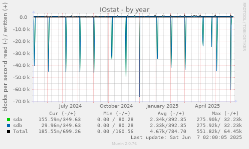 IOstat