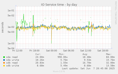 IO Service time