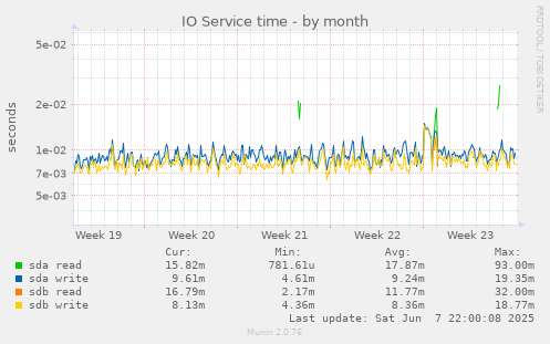 IO Service time