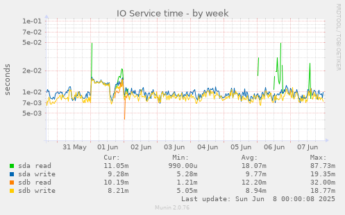 IO Service time