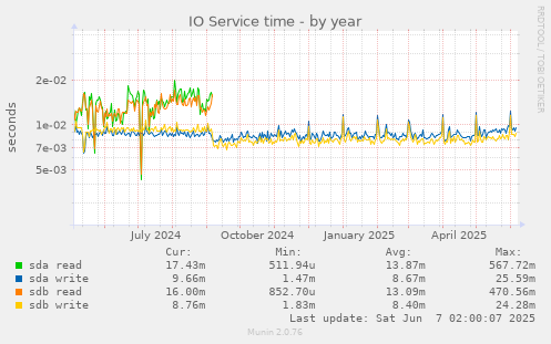 IO Service time