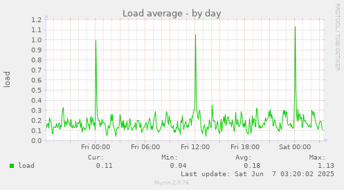 Load average