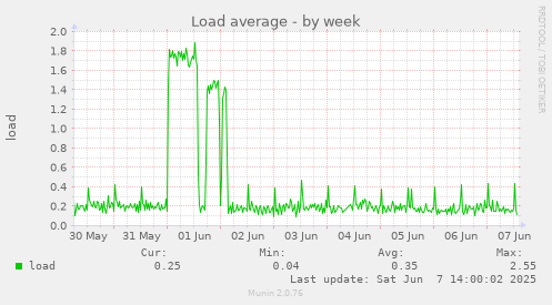 weekly graph