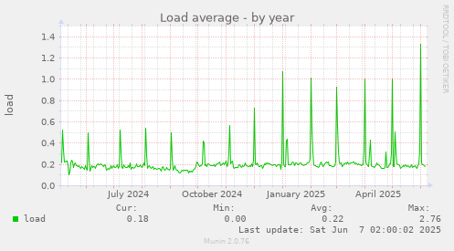 Load average