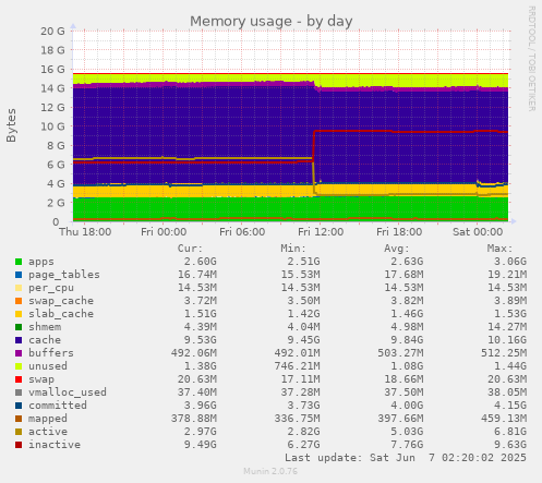 daily graph