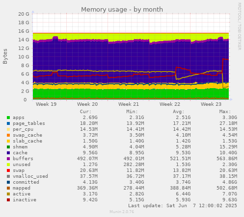 Memory usage