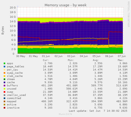 weekly graph