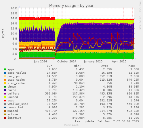 Memory usage