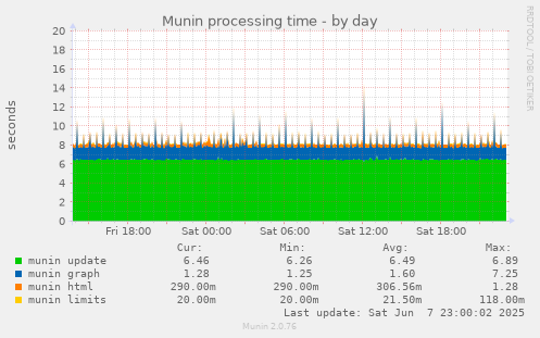 Munin processing time