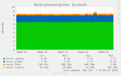 Munin processing time