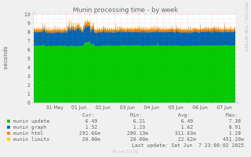 Munin processing time