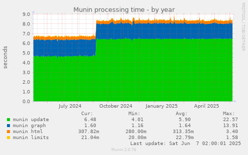 Munin processing time