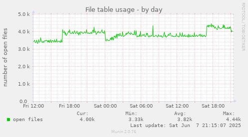 File table usage