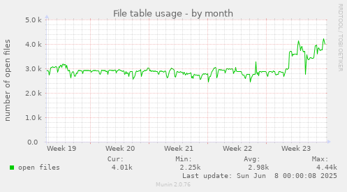 File table usage