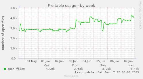 weekly graph