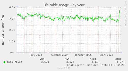 yearly graph