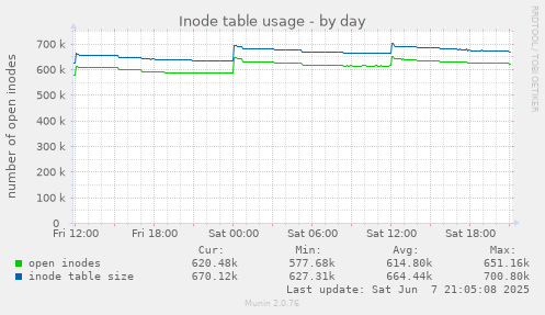 Inode table usage