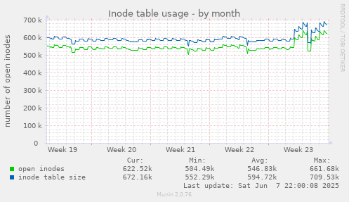 Inode table usage