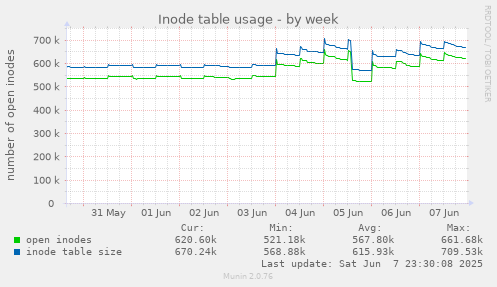 Inode table usage