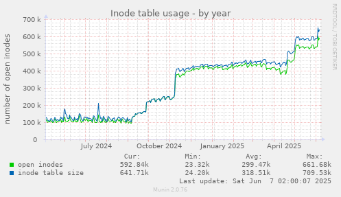 Inode table usage