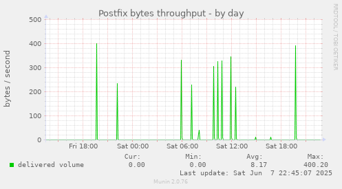 Postfix bytes throughput