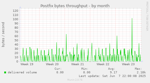 Postfix bytes throughput