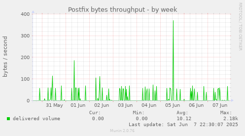 Postfix bytes throughput