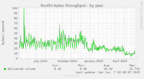 Postfix bytes throughput