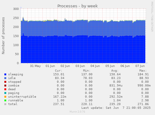 weekly graph