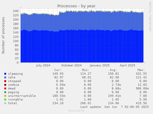 Processes