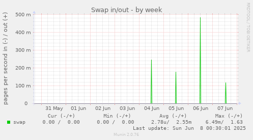 weekly graph