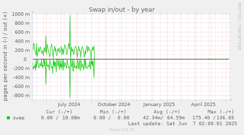 yearly graph