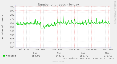 daily graph