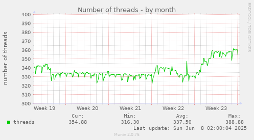 Number of threads