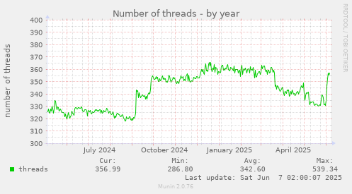 Number of threads