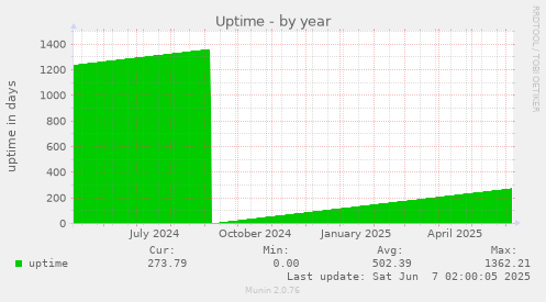 Uptime