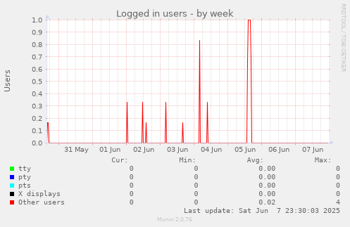 weekly graph