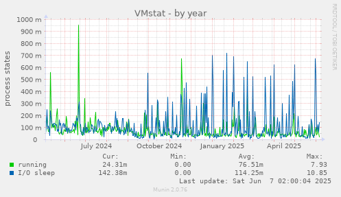 VMstat